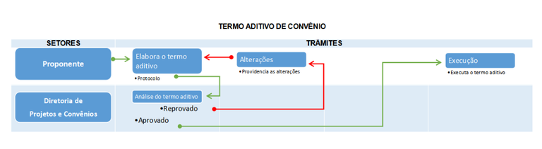 Fluxograma termo aditivo de convenio